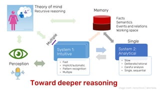 Toward deeper reasoning
System 1:
Intuitive
System 1:
Intuitive
System 1:
Intuitive
• Fast
• Implicit/automatic
• Pattern recognition
• Multiple
System 2:
Analytical
• Slow
• Deliberate/rational
• Careful analysis
• Single, sequential
Single
Image credit: VectorStock | Wikimedia
Perception
Theory of mind
Recursive reasoning
Facts
Semantics
Events and relations
Working space
Memory
 
