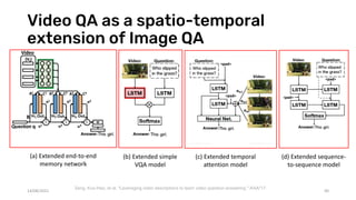 Video QA as a spatio-temporal
extension of Image QA
40
(a) Extended end-to-end
memory network
(b) Extended simple
VQA model
(c) Extended temporal
attention model
(d) Extended sequence-
to-sequence model
14/08/2021
Zeng, Kuo-Hao, et al. "Leveraging video descriptions to learn video question answering." AAAI’17.
 