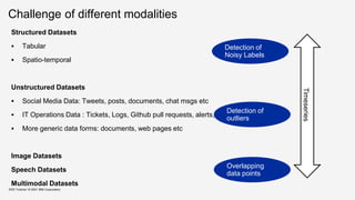 Challenge of different modalities
Structured Datasets
 Tabular
 Spatio-temporal
Unstructured Datasets
 Social Media Data: Tweets, posts, documents, chat msgs etc
 IT Operations Data : Tickets, Logs, Github pull requests, alerts, JSON, XML etc
 More generic data forms: documents, web pages etc
Image Datasets
Speech Datasets
Multimodal Datasets
KDD Tutorial / © 2021 IBM Corporation
Timeseries
Detection of
outliers
Detection of
Noisy Labels
Overlapping
data points
 