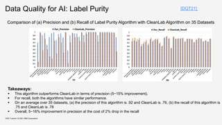Data Quality for AI: Label Purity
KDD Tutorial / © 2021 IBM Corporation
Comparison of (a) Precision and (b) Recall of Label Purity Algorithm with CleanLab Algorithm on 35 Datasets
Takeaways:
 This algorithm outperforms CleanLab in terms of precision (5−15% improvement).
 For recall, both the algorithms have similar performance.
 On an average over 35 datasets, (a) the precision of this algorithm is .92 and CleanLab is .76, (b) the recall of this algorithm is
.75 and CleanLab is .78
 Overall, 5−16% improvement in precision at the cost of 2% drop in the recall
[DQT21]
 