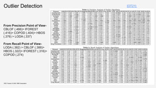 Outlier Detection
KDD Tutorial / © 2021 IBM Corporation
From Precision Point of View-
CBLOF (.466)> IFOREST
(.416)> COPOD (.404)> HBOS
(.376) > LODA (.337)
From Recall Point of View-
LODA (.382) > CBLOF (.388)>
HBOS (.322)> IFOREST (.316)>
COPOD (.274)
[OT21]
 