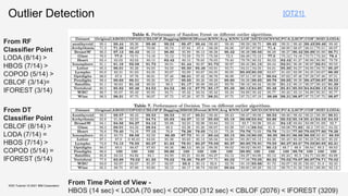 Outlier Detection
KDD Tutorial / © 2021 IBM Corporation
From RF
Classifier Point
LODA (8/14) >
HBOS (7/14) >
COPOD (5/14) >
CBLOF (3/14)=
IFOREST (3/14)
From DT
Classifier Point
CBLOF (8/14) >
LODA (7/14) =
HBOS (7/14) >
COPOD (5/14) =
IFOREST (5/14)
From Time Point of View -
HBOS (14 sec) < LODA (70 sec) < COPOD (312 sec) < CBLOF (2076) < IFOREST (3209)
[OT21]
 