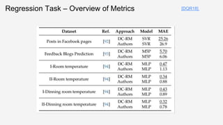 [DQR18]
Regression Task – Overview of Metrics
 