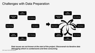Challenges with Data Preparation
KDD Tutorial / © 2021 IBM Corporation
Data issues are not known at the start of the project. Discovered via iterative data
debugging which is cumbersome and time consuming
 