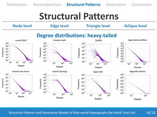18/28Structural Patterns and Generative Models of Real-world Hypergraphs (by Manh Tuan Do)
Structural Patterns
Degree distributions: heavy-tailed
Node level Edge level Triangle level 4clique level
Motivation Structural Patterns GeneratorsDecomposition Conclusion
 