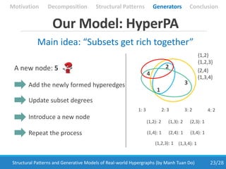23/28Structural Patterns and Generative Models of Real-world Hypergraphs (by Manh Tuan Do)
Our Model: HyperPA
Main idea: “Subsets get rich together”
Introduce a new node
Add the newly formed hyperedges
Update subset degrees
Repeat the process
1
2
3
1: 3 2: 3 3: 2
(1,2): 2 (1,3): 2 (2,3): 1
(1,2,3): 1
4
4: 2
(1,3,4): 1
(1,4): 1 (2,4): 1
{1,2}
{1,2,3}
(3,4): 1
A new node: 5
Motivation Structural Patterns GeneratorsDecomposition Conclusion
{2,4}
{1,3,4}
 