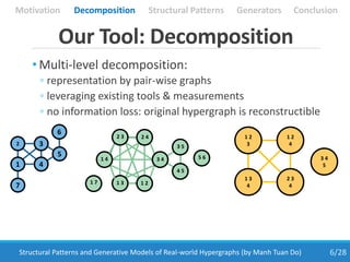 • Multi-level decomposition:
◦ representation by pair-wise graphs
◦ leveraging existing tools & measurements
◦ no information loss: original hypergraph is reconstructible
6/28Structural Patterns and Generative Models of Real-world Hypergraphs (by Manh Tuan Do)
Our Tool: Decomposition
Motivation Structural Patterns GeneratorsDecomposition Conclusion
1 7
2 42 3
1 4 3 4
1 21 3
5 6
4 5
3 5
3 4
5
1 2
3
1 2
4
1 3
4
2 3
4
1
2 3
4
7
5
6
 