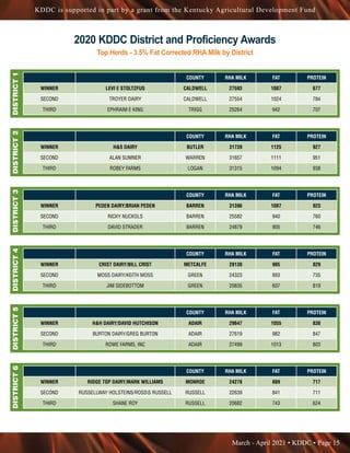 March - April 2021 • KDDC • Page 15
KDDC is supported in part by a grant from the Kentucky Agricultural Development Fund
COUNTY RHA MILK FAT PROTEIN
WINNER LEVI E STOLTZFUS CALDWELL 27593 1087 677
SECOND TROYER DAIRY CALDWELL 27554 1024 784
THIRD EPHRAIM E KING TRIGG 25264 942 707
DISTRICT
1
2020 KDDC District and Proficiency Awards
Top Herds - 3.5% Fat Corrected RHA Milk by District
COUNTY RHA MILK FAT PROTEIN
WINNER HS DAIRY BUTLER 31739 1125 927
SECOND ALAN SUMNER WARREN 31657 1111 951
THIRD ROBEY FARMS LOGAN 31315 1094 938
DISTRICT
2
COUNTY RHA MILK FAT PROTEIN
WINNER PEDEN DAIRY/BRIAN PEDEN BARREN 31396 1087 923
SECOND RICKY NUCKOLS BARREN 25582 940 760
THIRD DAVID STRADER BARREN 24879 905 746
DISTRICT
3
COUNTY RHA MILK FAT PROTEIN
WINNER CRIST DAIRY/BILL CRIST METCALFE 28130 985 829
SECOND MOSS DAIRY/KEITH MOSS GREEN 24323 893 735
THIRD JIM SIDEBOTTOM GREEN 20835 607 819
DISTRICT
4
COUNTY RHA MILK FAT PROTEIN
WINNER HH DAIRY/DAVID HUTCHISON ADAIR 29647 1055 838
SECOND BURTON DAIRY/GREG BURTON ADAIR 27619 982 847
THIRD ROWE FARMS, INC ADAIR 27499 1013 803
DISTRICT
5
COUNTY RHA MILK FAT PROTEIN
WINNER RIDGE TOP DAIRY/MARK WILLIAMS MONROE 24278 889 717
SECOND RUSSELLWAY HOLSTEINS/ROSSS RUSSELL RUSSELL 22639 841 711
THIRD SHANE ROY RUSSELL 20682 743 624
DISTRICT
6
 