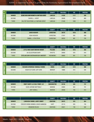 March - April 2021 • KDDC • Page 16
KDDC is supported in part by a grant from the Kentucky Agricultural Development Fund
COUNTY RHA MILK FAT PROTEIN
WINNER SCENICVIEWDAIRY/KENNETHMATTHEWHORST LINCOLN 31520 1117 930
SECOND DARREL L. HORST LINCOLN 28408 1014 860
THIRD HILLTOP HOLSTEINS LLC /NATHAN HORST LINCOLN 27426 1000 813
DISTRICT
7
COUNTY RHA MILK FAT PROTEIN
WINNER DAVID WEAVER CHRISTIAN 28276 1018 809
SECOND NOAH WEAVER CHRISTIAN 27347 935 838
THIRD DANIEL L. STOLTZFUS CHRISTIAN 26253 981 705
DISTRICT
8
COUNTY RHA MILK FAT PROTEIN
WINNER LITTLE MOO DAIRY/MERVIN WEBER PULASKI 28343 1015 858
SECOND UK COLDSTREAM DAIRY FAYETTE 26909 978 816
THIRD STATELANDDAIRY/EASTERNKENTUCKYUNIVERSITY RICHMOND 26683 991 782
DISTRICT
9
COUNTY RHA MILK FAT PROTEIN
WINNER RICHARD SPARROW/ FAIRDALE FARMS OWEN 32067 1212 990
SECOND KEIGHTLEY-CORE/ JEFF CORE MERCER 19980 810 594
- - - - - -
DISTRICT
10
COUNTY RHA MILK FAT PROTEIN
WINNER RINEY DAIRY LLC/ BILLY RINEY, JR WASHINGTON 25745 926 737
SECOND DAVID JEROME MATTINGLY MARION 22820 824 701
THIRD JOEY CISSELL MARION 20638 755 613
DISTRICT
11
COUNTY RHA MILK FAT PROTEIN
WINNER LONGVIEW FARMS/ LARRY EMBRY GRAYSON 26475 970 824
SECOND FOREVER FARMS/ BONNIE  DAVID SAMMONS HART 23110 835 705
THIRD BRANDON FIELDS GRAYSON 20321 726 582
DISTRICT
12
 