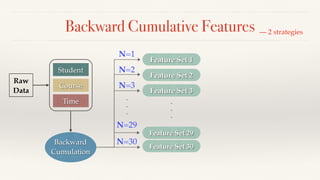 Backward Cumulative Features
Raw 
Data
Student
Course
Time
Backward
Cumulation
.
.
.
Feature Set 1
N=1
N=2
N=3
N=29
N=30
F...