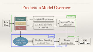Prediction Model Overview
Logistic Regression
Gradient Boosting
Classiﬁer
Gradient Boosting
Decision Trees
Linear 
Combina...