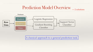 Prediction Model Overview
Logistic Regression
Gradient Boosting
Classiﬁer
Raw 
Data
Support Vector 
Classiﬁer
Student
Cour...
