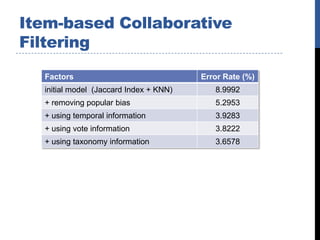 Item-based Collaborative
Filtering
  Factors                               Error Rate (%)
  initial model (Jaccard Index + KNN)      8.9992
  + removing popular bias                  5.2953
  + using temporal information             3.9283
  + using vote information                 3.8222
  + using taxonomy information             3.6578
 