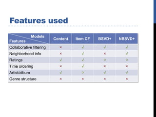 Features used
               Models
                          Content   Item CF   BSVD+   NBSVD+
Features
Collaborative filtering     ×         √         √       √
Neighborhood info           ×         √         ×       √
Ratings                     √         √         ○       ○
Time ordering               ×         √         ×       ×
Artist/album                √         ○         √       √
Genre structure             ×         ×         ×       ×
 