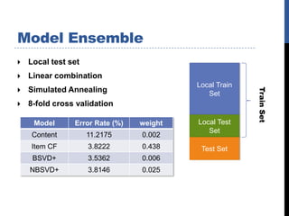 Model Ensemble
   Local test set
   Linear combination
                                          Local Train
   Simulated Annealing




                                                        Train Set
                                             Set
   8-fold cross validation

     Model      Error Rate (%)   weight   Local Test
                                             Set
    Content          11.2175     0.002
    Item CF          3.8222      0.438     Test Set
     BSVD+           3.5362      0.006
    NBSVD+           3.8146      0.025
 