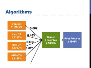 Algorithms

   Content
  11.2175%
               0.002
  Item CF    0.483
  3.8222%                Model
                                  Post Process
                       Ensemble
             0.006                  2.4808%
                        2.5033%
   BSVD+
  3.5362%    0.025

  NBSVD+
  3.8146%      …
 