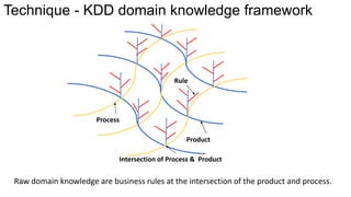 Intersection of Process & Product
Process
Rule
Product
Technique - KDD domain knowledge framework
Raw domain knowledge are business rules at the intersection of the product and process.
 