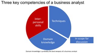 Three key competencies of a business analyst
Techniques
Domain
knowledge
Inter-
personal
skills
In-scope for
discussion
Domain knowledge is probably the best weapon of a business analyst
 