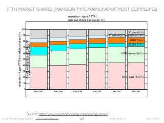 (c) 2014 Eurotechnology Japan KK www.eurotechnology.com KDDI (Version 17) May 19, 2014
FTTH MARKET SHARES (MANSIONTYPE, MAINLY APARTMENT COMPLEXES)
208
Source: http://www.eurotechnology.com/store/jcomm/
Mar 2007 Mar 2008 Mar 2009 Mar 2010 Mar 2011 Mar 2012
0
10
20
30
40
50
60
70
80
90
100
mansiontypeFTTHmarketshares
mansion type FTTH
market shares in Japan
NTT East 44.7
NTT West 26.8
UCOM 5.3
KDDI 9.6
Electricity Companies 5.4
Other 8.1
c2012EurotechnologyJapanKK
www.eurotechnology.com
 