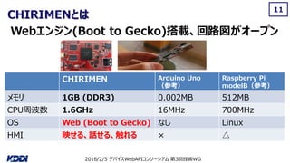 2016/2/5 デバイスWebAPIコンソーシアム 第3回技術WG
CHIRIMENとは
11
CHIRIMEN Arduino Uno
（参考）
Raspberry Pi
modelB（参考）
メモリ 1GB (DDR3) 0.002MB 512MB
CPU周波数 1.6GHz 16MHz 700MHz
OS Web (Boot to Gecko) なし Linux
HMI 映せる、話せる、触れる × △
Webエンジン(Boot to Gecko)搭載、回路図がオープン
 