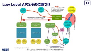 2016/2/5 デバイスWebAPIコンソーシアム 第3回技術WG
14
Low Level APIとその位置づけ
 