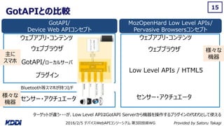 2016/2/5 デバイスWebAPIコンソーシアム 第3回技術WG
GotAPIとの比較
15
ターゲットが違う・・・が、Low Level APIはGotAPI Serverから機器を操作するプラグインの代わりとして使える
ウェブアプリ・コンテンツ
ウェブブラウザ
プラグイン
センサー・アクチュエータ
ウェブアプリ・コンテンツ
ウェブブラウザ
センサー・アクチュエータ
GotAPI/ローカルサーバ
Low Level APIs / HTML5
主に
スマホ
様々な
機器
Bluetooth等スマホが持つI/F
様々な
機器
GotAPI/
Device Web APIコンセプト
MozOpenHard Low Level APIs/
Pervasive Browsersコンセプト
Provided by Satoru Takagi
 