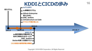 3 1 ,1, P
Copyright ©2018KDDI Corporation. All RightsReserved
16
)
6E H 2
6Ecb
/ D E7 D A C
f /0
/0 2 C
1 6CD E8DE 6C ,
tbG ai
( (
5 2
6E spS J
dh okI
/0 2 C
8 S Kre
,1, n uk i
 
