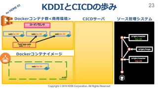 Copyright ©2018KDDI Corporation. All RightsReserved
23
web
origin/hoge
origin/master
Ver.34
Task app-web:
web:Ver.34
web:Ver.34 web:Ver.34 web:Ver.34
web:Ver.34
>
origin/master
Ver.35
< C>J EDH
I
 