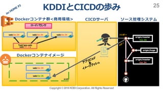 Copyright ©2018KDDI Corporation. All RightsReserved
25
web
origin/hoge
origin/master
Ver.34
Task app-web:
web:Ver.34
web:Ver.34 web:Ver.34 web:Ver.34
web:Ver.34
>
origin/master
Ver.35
D o c k e r f ile
&
web:Ver.35
< C>J EDH
I
 