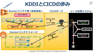 Copyright ©2018KDDI Corporation. All RightsReserved
27
web
origin/hoge
origin/master
Ver.34
Task app-web:
web:Ver.34
web:Ver.35 web:Ver.34 web:Ver.34
web:Ver.34
>
origin/master
Ver.35
D o c k e r f ile
web:Ver.35
Task app-web:
web:Ver.35
< C
&
&
>J EDH
I
 