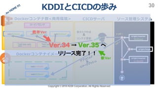 >J EDH
Copyright ©2018KDDI Corporation. All RightsReserved
30
web
origin/hoge
origin/master
b14bd99
Task app-web:
web:b14bd99
web:8b32aed web:8b32aed web:8b32aed
web:b14bd99
>
origin/master
8b32aed
D o c k e r f ile
web:8b32aed
Task app-web:
web:8b32aed
< C
&
&
Ver.34 Ver.35
Ver
Ver
I
 