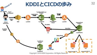 Copyright ©2018KDDI Corporation. All RightsReserved
32
Github
Enterprise
Dev member
ec2 ec2
chavot-private-1a chavot-private-1c
S3
Put artifact
Push /
Pull Request
SNS Lambda CodeBuild
Pushto
SNS
master branch
Test&Build&S3 put
Project
Get artifact
CodeDeploy
Deploy&Test
Project
LambdaCloudWatch
Event
Success
DeployResult
Push&Pull
request
CodeBuild
Test&Build
Project
Dev member
 