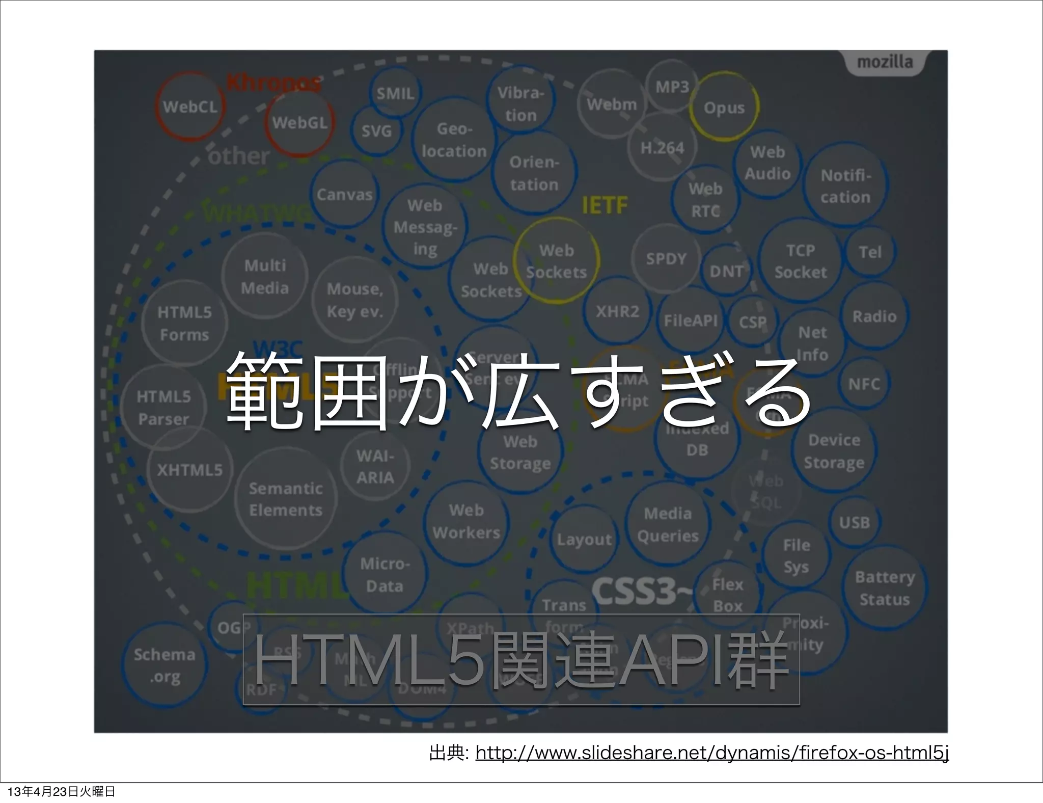 範囲が広すぎる


              HTML5関連API群
                 出典: http://www.slideshare.net/dynamis/ﬁrefox-os-html5j

13年4月23日火曜日
 
