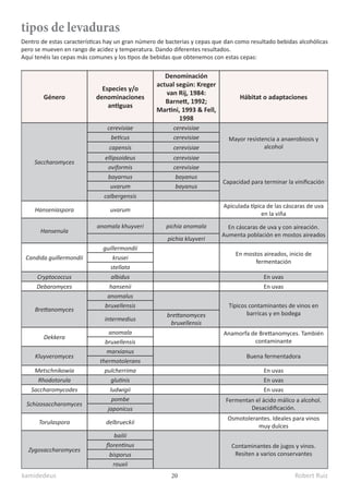 kamidedeus Robert Ruiz
20
tipos de levaduras
Dentro de estas características hay un gran número de bacterias y cepas que dan como resultado bebidas alcohólicas
pero se mueven en rango de acidez y temperatura. Dando diferentes resultados.
Aquí tenéis las cepas más comunes y los tipos de bebidas que obtenemos con estas cepas:
Género
Especies y/o
denominaciones
antiguas
Denominación
actual según: Kreger
van Rij, 1984:
Barnett, 1992;
Martini, 1993 & Fell,
1998
Hábitat o adaptaciones
Saccharomyces
cerevisiae cerevisiae
Mayor resistencia a anaerobiosis y
alcohol
beticus cerevisiae
capensis cerevisiae
ellipsoideus cerevisiae
oviformis cerevisiae
Capacidad para terminar la vinificación
bayarnus bayanus
uvarum bayanus
calbergensis
Hanseniaspora uvarum
Apiculada típica de las cáscaras de uva
en la viña
Hansenula
anomala khuyveri pichia anomala En cáscaras de uva y con aireación.
Aumenta población en mostos aireados
pichia kluyveri
Candida guillermondii
guillermondii
En mostos aireados, inicio de
fermentación
krusei
stellata
Cryptococcus albidus En uvas
Debaromyces hansenii En uvas
Brettanomyces
anomalus
Típicos contaminantes de vinos en
barricas y en bodega
bruxellensis
intermedius
brettanomyces
bruxellensis
Dekkera
anomala Anamorfa de Brettanomyces. También
contaminante
bruxellensis
Kluyveromyces
marxianus
Buena fermentadora
thermotolerans
Metschnikowia pulcherrima En uvas
Rhodotorula glutinis En uvas
Saccharomycodes ludwigii En uvas
Schizosaccharomyces
pombe Fermentan el ácido málico a alcohol.
Desacidificación.
japonicus
Torulaspora delbrueckii
Osmotolerantes. Ideales para vinos
muy dulces
Zygosaccharomyces
bailii
Contaminantes de jugos y vinos.
Resiten a varios conservantes
florentinus
bisporus
rouxii
 