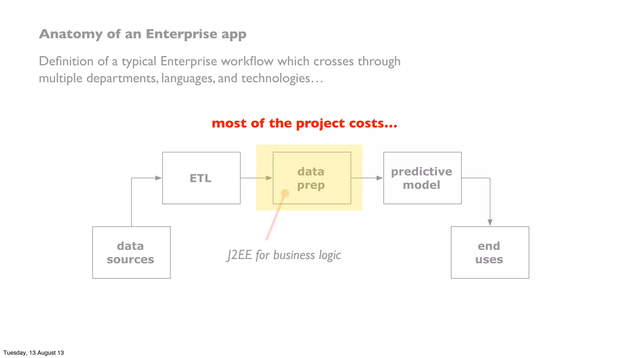 Anatomy of an Enterprise app
Deﬁnition of a typical Enterprise workﬂow which crosses through
multiple departments, languages, and technologies…
ETL
data
prep
predictive
model
data
sources
end
usesJ2EE for business logic
most of the project costs…
Tuesday, 13 August 13
 