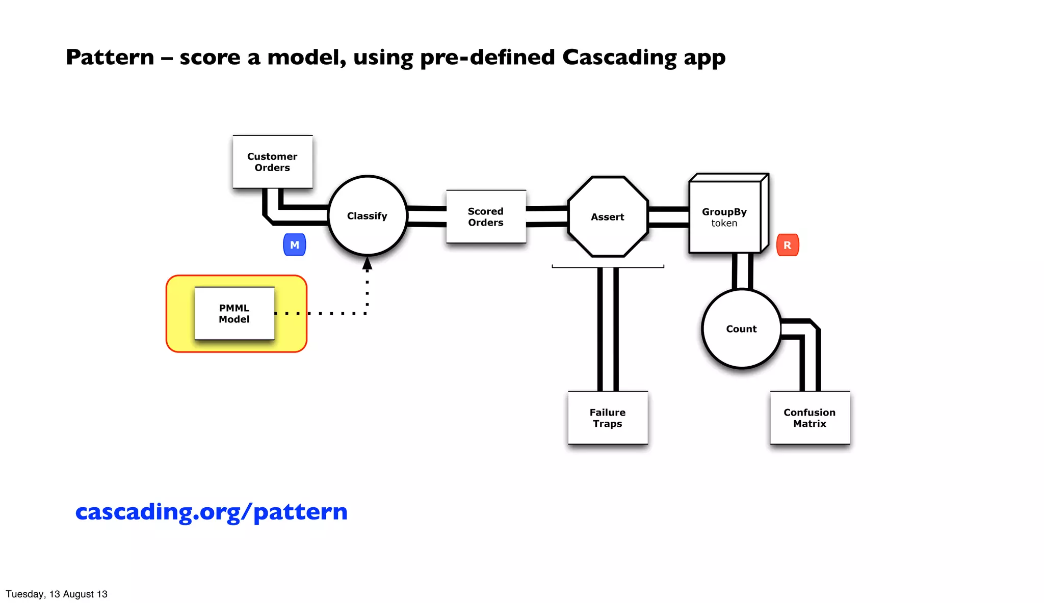 Customer
Orders
Classify
Scored
Orders
GroupBy
token
Count
PMML
Model
M R
Failure
Traps
Assert
Confusion
Matrix
Pattern – score a model, using pre-deﬁned Cascading app
cascading.org/pattern
Tuesday, 13 August 13
 