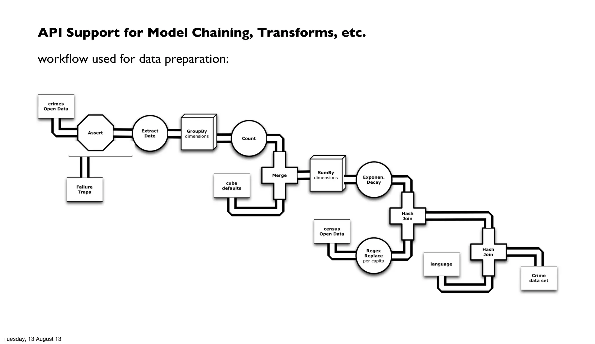 API Support for Model Chaining, Transforms, etc.
workﬂow used for data preparation:
Tuesday, 13 August 13
 
