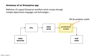 Anatomy of an Enterprise app
Deﬁnition of a typical Enterprise workﬂow which crosses through
multiple departments, languages, and technologies…
ETL
data
prep
predictive
model
data
sources
end
uses
SAS for predictive models
Tuesday, 13 August 13
 