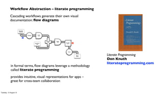 Workﬂow Abstraction – literate programming
Cascading workﬂows generate their own visual
documentation: ﬂow diagrams
in formal terms, ﬂow diagrams leverage a methodology
called literate programming
provides intuitive, visual representations for apps –
great for cross-team collaboration
Scrub
token
Document
Collection
Tokenize
Word
Count
GroupBy
token
Count
Stop Word
List
Regex
token
HashJoin
Left
RHS
M
R
Literate Programming
Don Knuth
literateprogramming.com
Tuesday, 13 August 13
 
