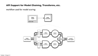 API Support for Model Chaining, Transforms, etc.
workﬂow used for model scoring:
Tuesday, 13 August 13
 