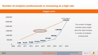 www.iadss.org http://blog.kaggle.com/2019/01/18/reviewing-
2018-and-previewing-2019/
Number of analytics professionals is ...