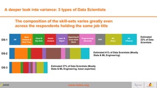 www.iadss.org
A deeper look into variance: 3 types of Data Scientists
The composition of the skill-sets varies greatly eve...