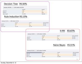 8
Decision Tree 94.56%
Rule Induction93.15%
k-NN 83.65%
Naive Bayes 93.51%
Sunday, December 9, 12
 