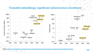 Trainable embeddings: signiﬁcant infrastructure investment
139
Paper: Software-Hardware Co-design for Fast and Scalable Training of Deep Learning Recommendation Models
 