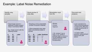Example: Label Noise Remediation
Identify noisy
samples
•Check target columns /
attributes to detect suspect
noisy or anomalous labels
•E.g. Target column with the
following entries :
A B Label
Abc def 1
Abc def 2
Abc def 1
Abc def 1
Visual preview of
noisy data
•Sampling to show presentable
number of records in batches
> Show suspected noisy class
labels and predicted labels to
preview
A B Label Predicted
Abc def 1 1
Abc def 2 1
Abc def 1 1
Abc def 1 1
Remediation input
from HIL
•Review
•Correct
•Approve
> HIL reviews if row is
noisy or not, verifies if
predicted label is correct or
not and additional marks
pertinent columns
corresponding
Document and
preserve
•Learn operations for
future recommendations
to reduce HIL effort and
enable reuse/transfer of
knowledge
> In future, better
prediction using pertinent
columns and user
actions
 