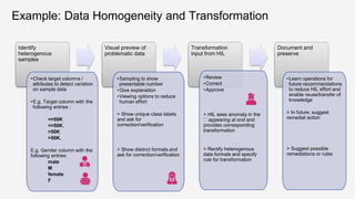 Example: Data Homogeneity and Transformation
Identify
heterogenous
samples
•Check target columns /
attributes to detect variation
on sample data
•E.g. Target column with the
following entries :
<=50K
<=50K.
>50K
>50K.
E.g. Gender column with the
following entries:
male
M
female
F
Visual preview of
problematic data
•Sampling to show
presentable number
•Give explanation
•Viewing options to reduce
human effort
> Show unique class labels
and ask for
correction/verification
> Show distinct formats and
ask for correction/verification
Transformation
input from HIL
•Review
•Correct
•Approve
> HIL sees anomaly in the
‘.’ appearing at end and
provides corresponding
transformation
> Rectify heterogenous
data formats and specify
rule for transformation
Document and
preserve
•Learn operations for
future recommendations
to reduce HIL effort and
enable reuse/transfer of
knowledge
> In future, suggest
remedial action
> Suggest possible
remediations or rules
 