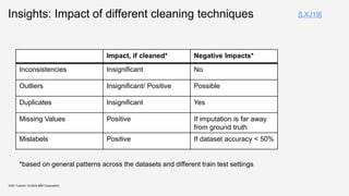Insights: Impact of different cleaning techniques
KDD Tutorial / © 2020 IBM Corporation
[LXJ19]
Impact, if cleaned* Negative Impacts*
Inconsistencies Insignificant No
Outliers Insignificant/ Positive Possible
Duplicates Insignificant Yes
Missing Values Positive If imputation is far away
from ground truth
Mislabels Positive If dataset accuracy < 50%
*based on general patterns across the datasets and different train test settings
 