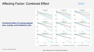 Affecting Factor: Combined Effect
KDD Tutorial / © 2020 IBM Corporation
Combined effect of varying dataset
size, overlap, and imbalance ratio
Source: Misha et al, 2010. Overlap versus Imbalance
[DT10]
 