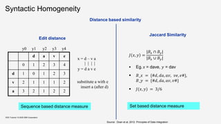 Syntactic Homogeneity
KDD Tutorial / © 2020 IBM Corporation
Distance based similarity
Edit distance
Sequence based distance measure
d a v e
0 1 2 3 4
d 1 0 1 2 3
v 2 1 1 1 2
a 3 2 1 2 2
y0 y1 y2 y3 y4
x = d – v a
y = d a v e
substitute a with e
insert a (after d)
𝐽 𝑥, 𝑦 =
|𝐵𝑥 ∩ 𝐵𝑦|
|𝐵𝑥 ∪ 𝐵𝑦|
▪ Eg. 𝑥 = dave, 𝑦 = dav
▪ 𝐵_𝑥 = {#𝑑, 𝑑𝑎, 𝑎𝑣, 𝑣𝑒, 𝑒#},
𝐵_𝑦 = {#𝑑, 𝑑𝑎, 𝑎𝑣, 𝑣#}
▪ 𝐽(𝑥, 𝑦) = 3/6
Jaccard Similarity
Set based distance measure
Source: Doan et al, 2012. Principles of Data Integration
 