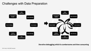 Challenges with Data Preparation
KDD Tutorial / © 2020 IBM Corporation
Iterative debugging which is cumbersome and time consuming
 